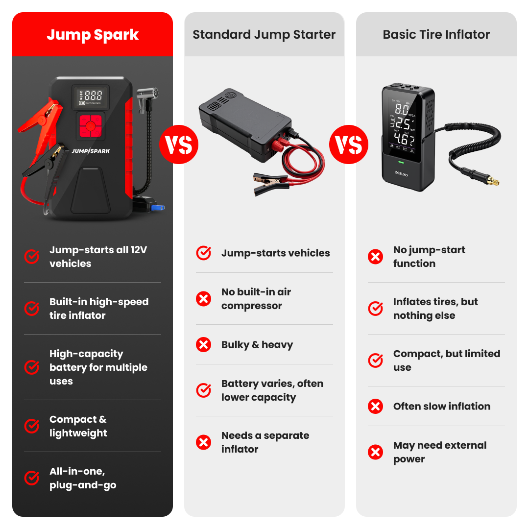 JumpSpark™ 4 in 1 Jump Starter and Air Pump